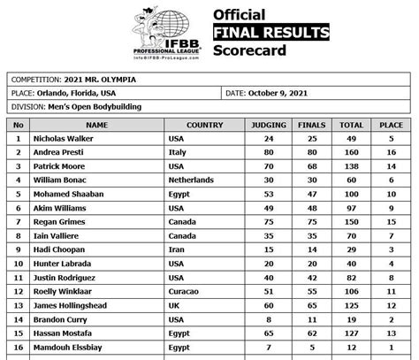 mr olympia bookmaker|2021 Mr. Olympia Results — Complete Official Scorecards.